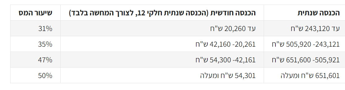 מדרגות מס לא מיגיעה אישית