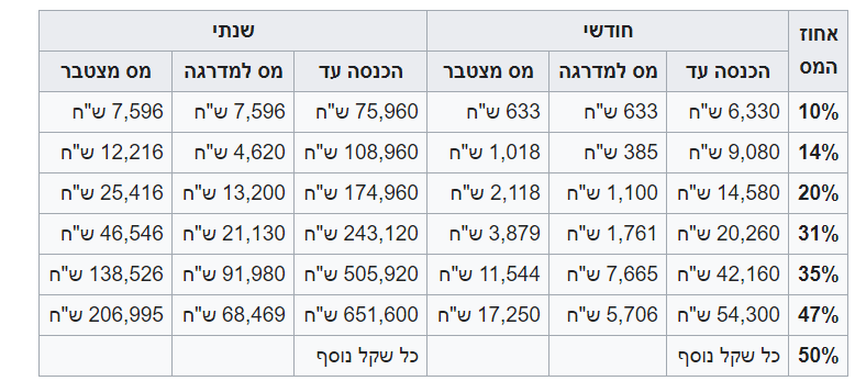 שיעור מדרגות מס 2021